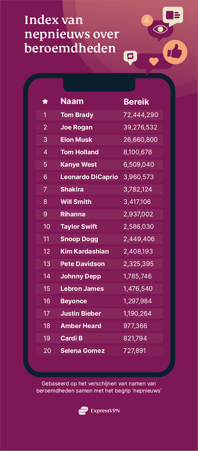 Index van nepnieuws over beroemdheden: top 20
