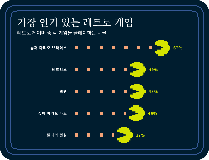 Video Games Survey Graphic 7 5