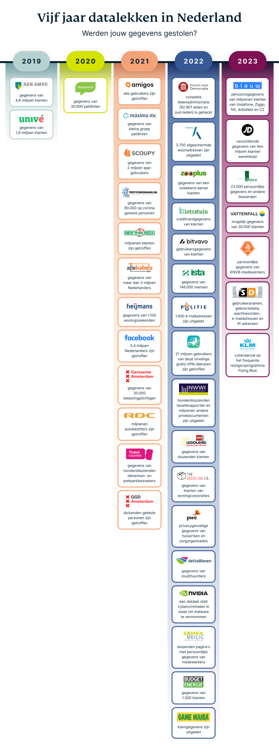Datalekken in Nederland: zo voorkom je dat je gegevens op het darkweb komen