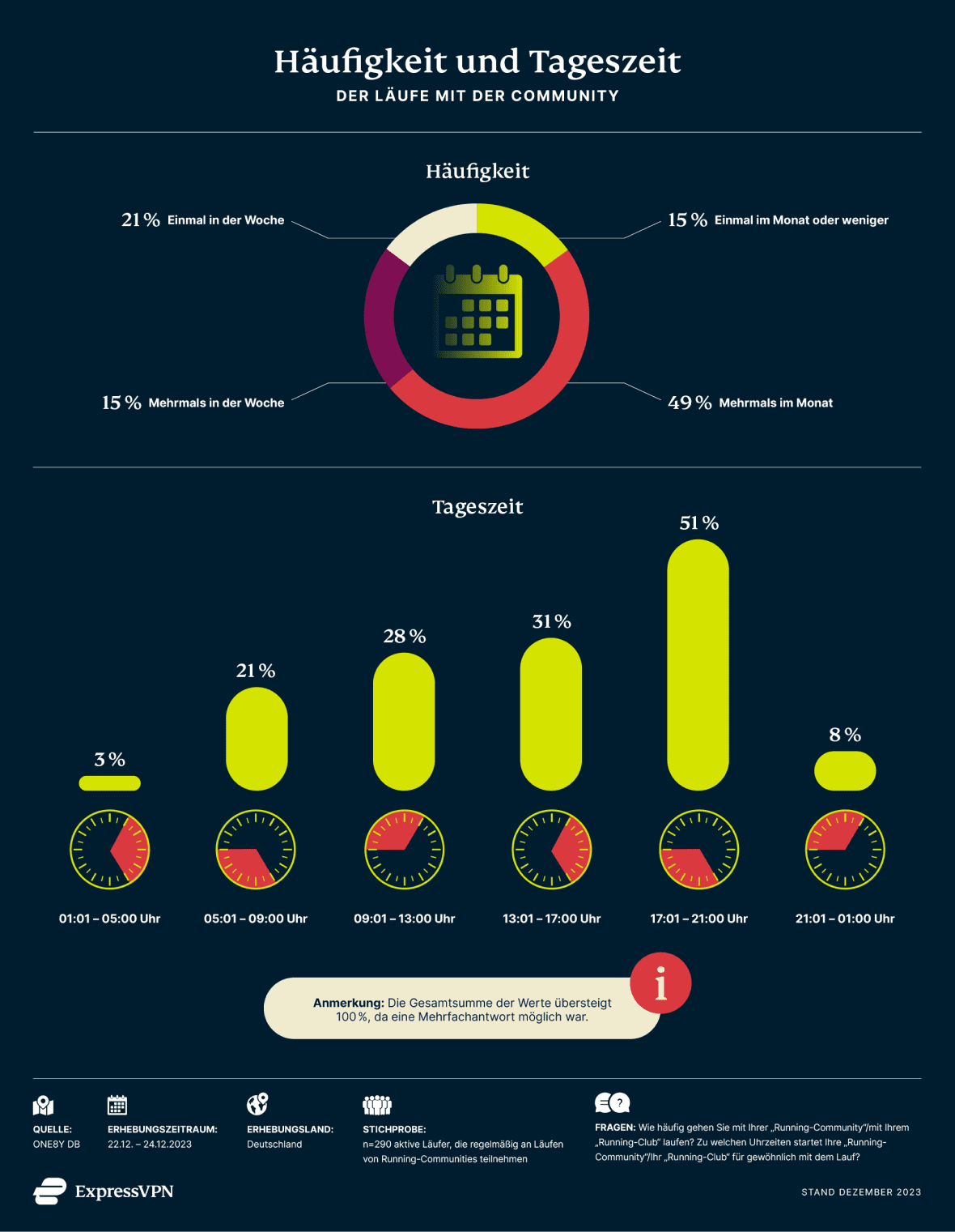 Übersicht zu Häufigkeit und Tageszeit von Laufen in Running-Communities