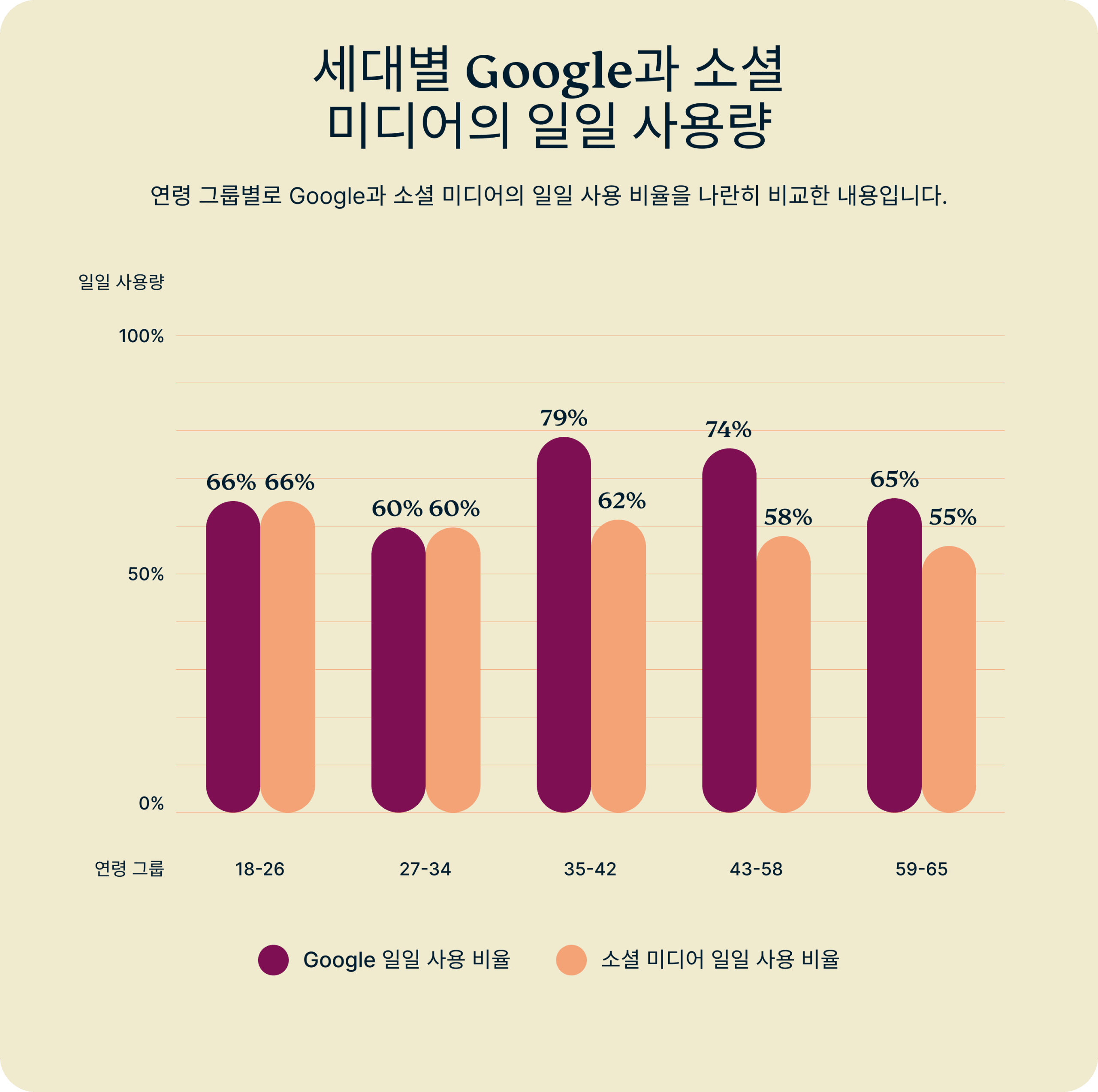 Daily Usage Google Vs Social Media By Generation 8 Scaled