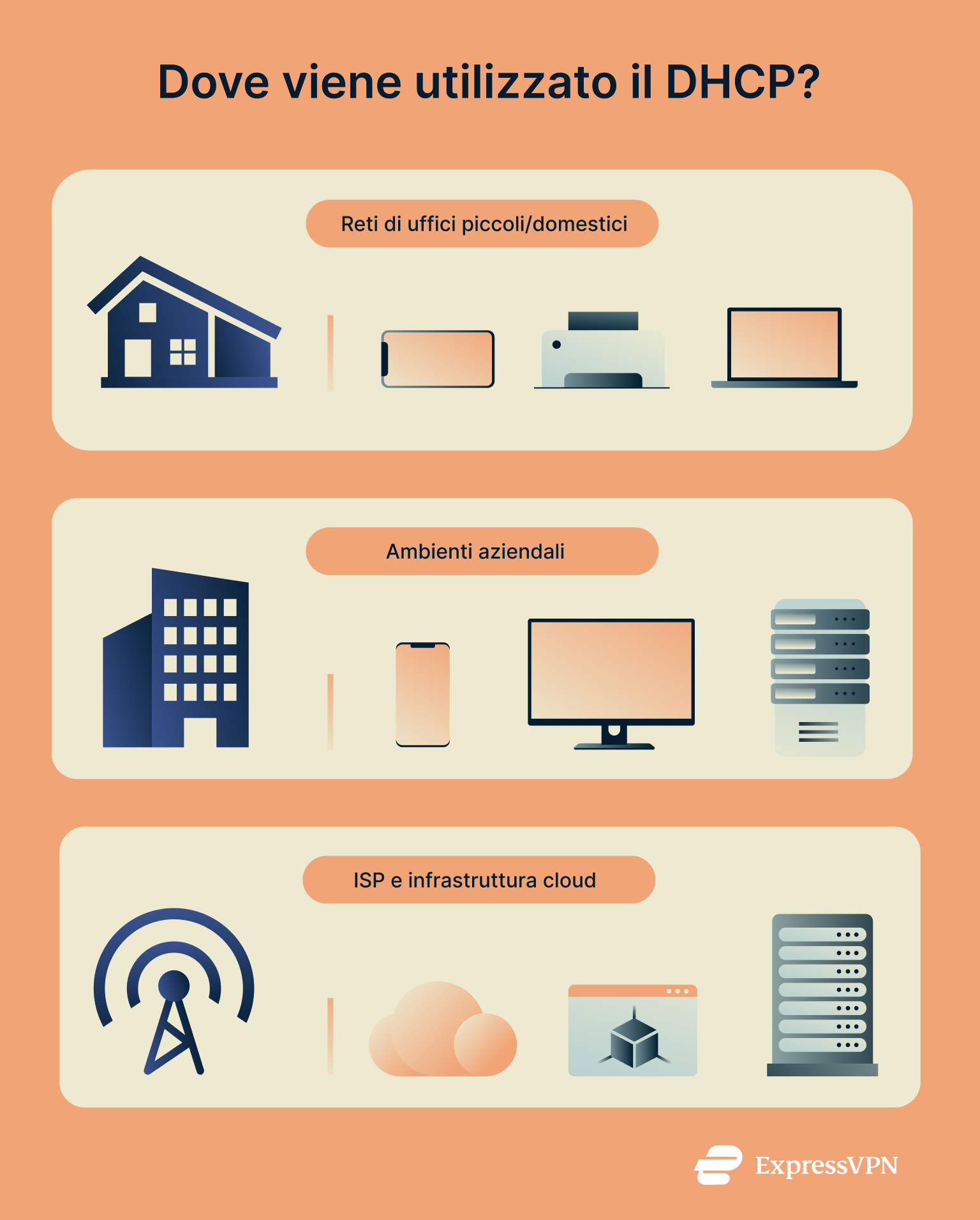 Infographic with three sections showing where DHCP is used.