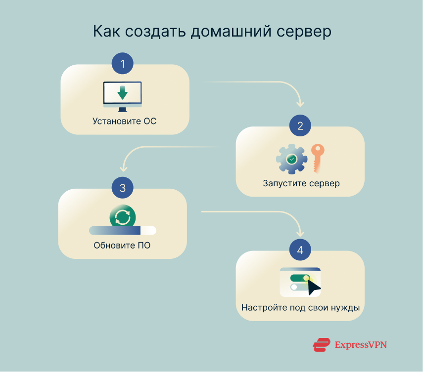 A step-by-step list of building a home server.