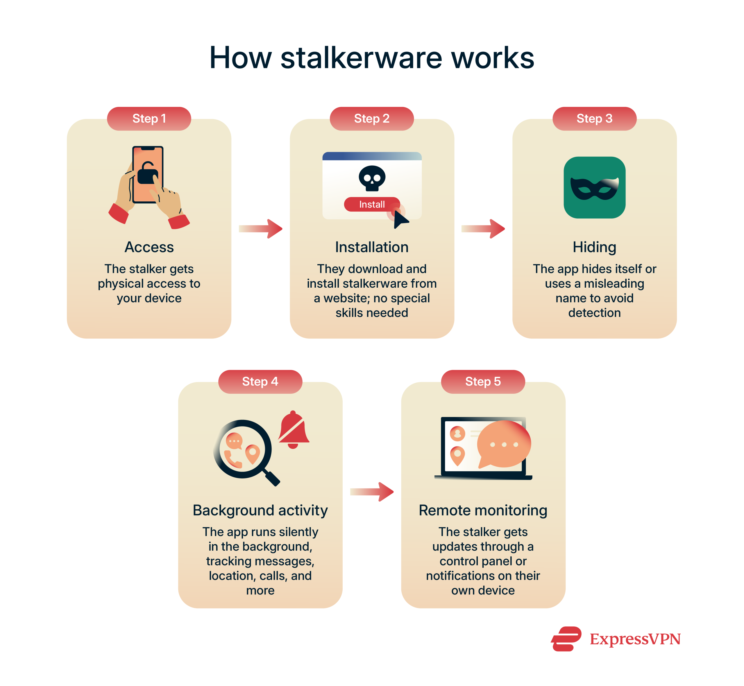 Illustration How Stalkerware Works Scaled
