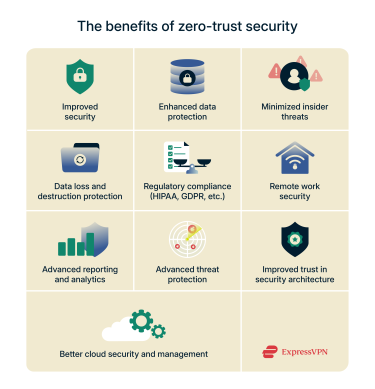 Overview of the benefits of implementing Zero Trust networks.