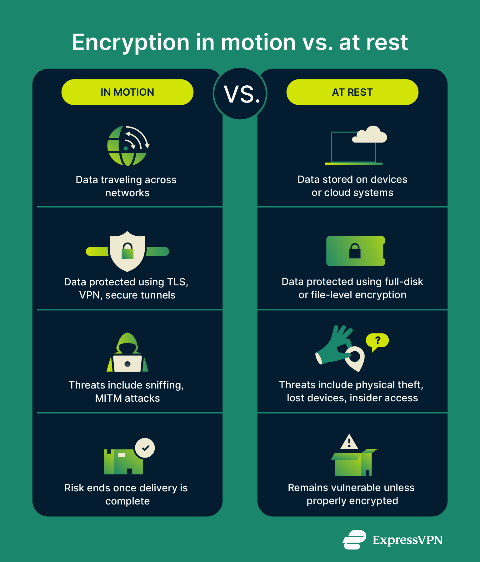 Data Encryption Encryption In Motion Vs At Rest