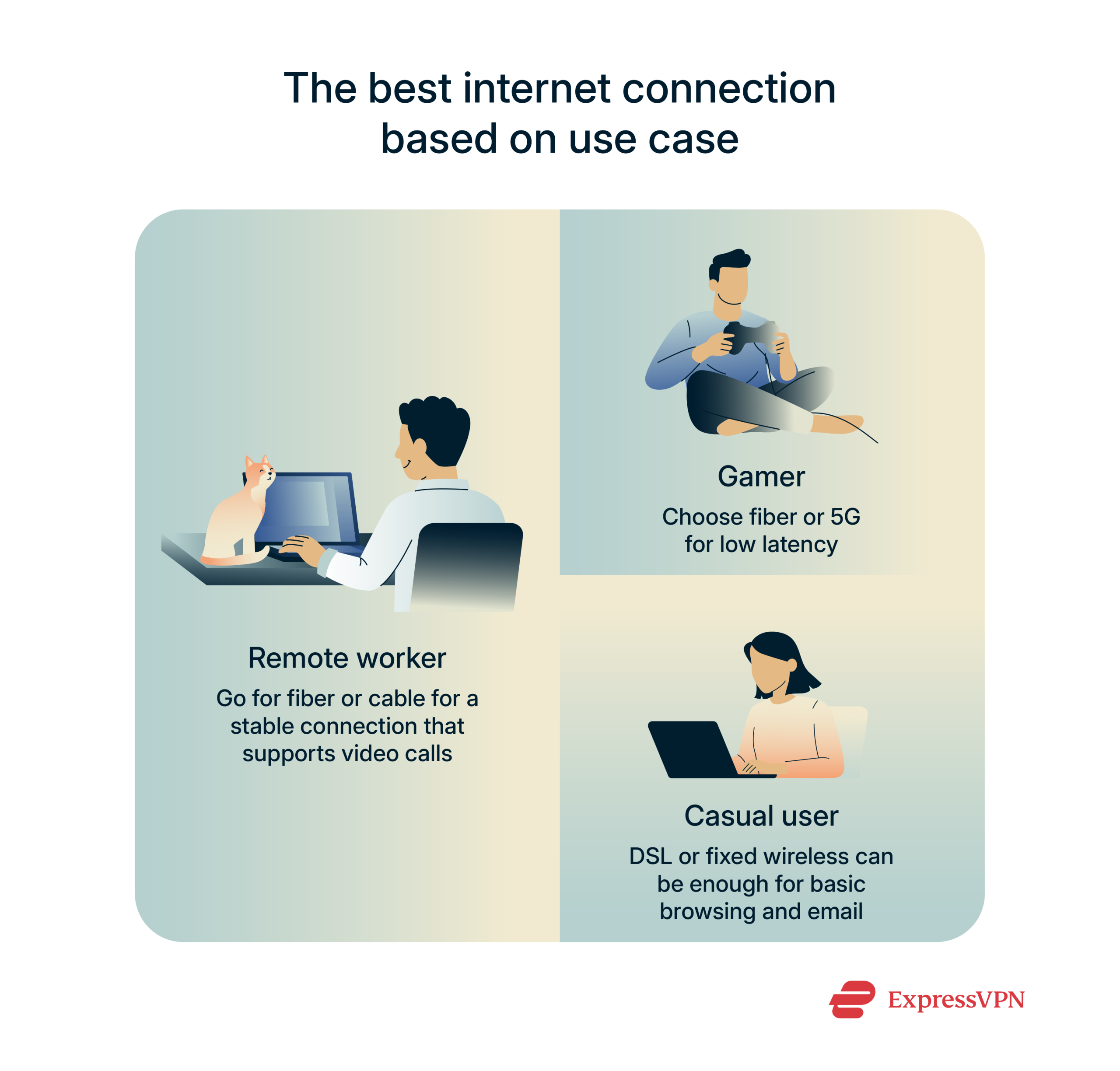 An infographic showing the best internet connections based on use cases (streaming, gaming, and remote work)