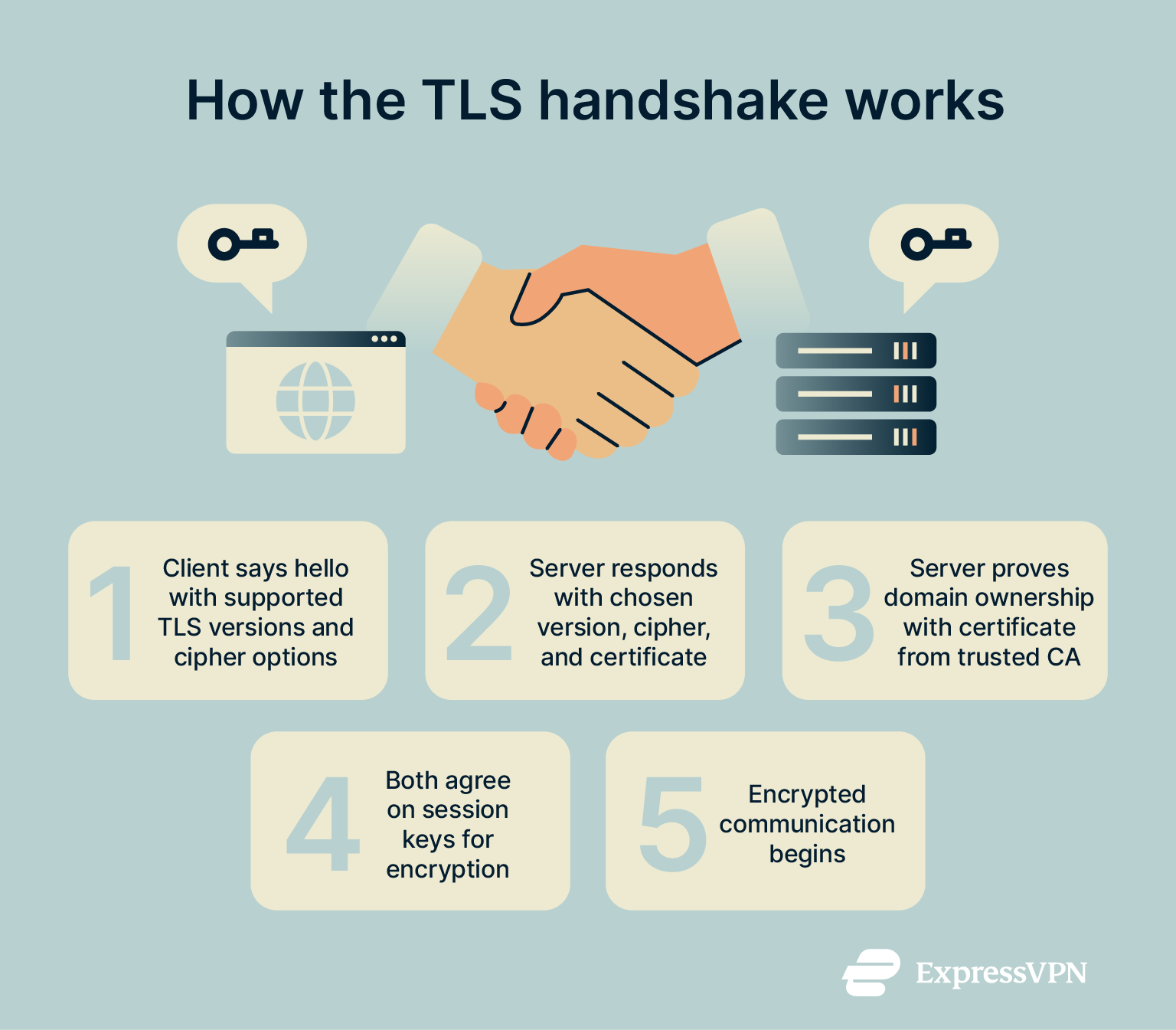Tls Encryption How Tls Handshake Works