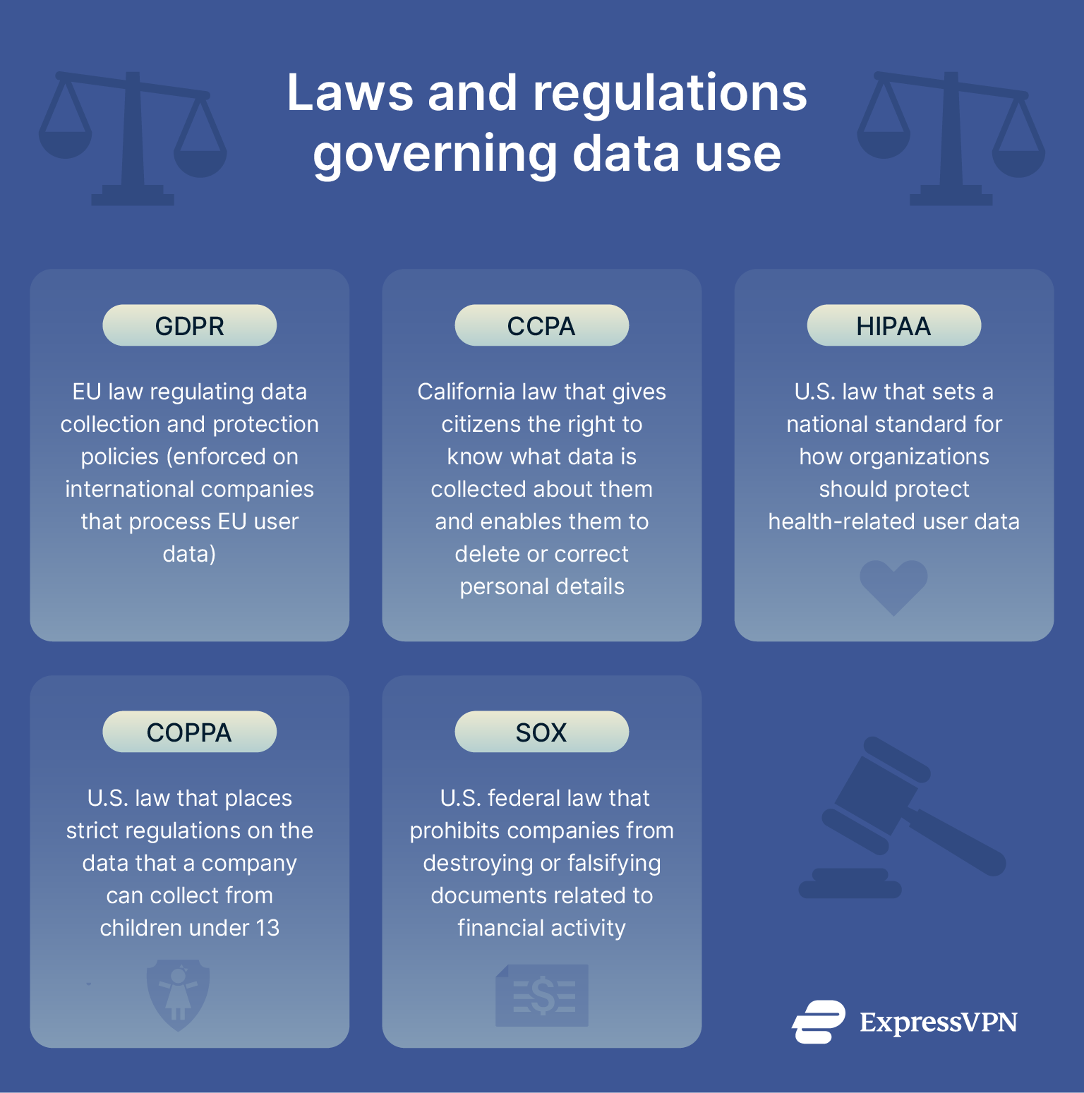 Specific laws and regulations relating to data privacy, including an explanation of the GDPR and several U.S. laws.
