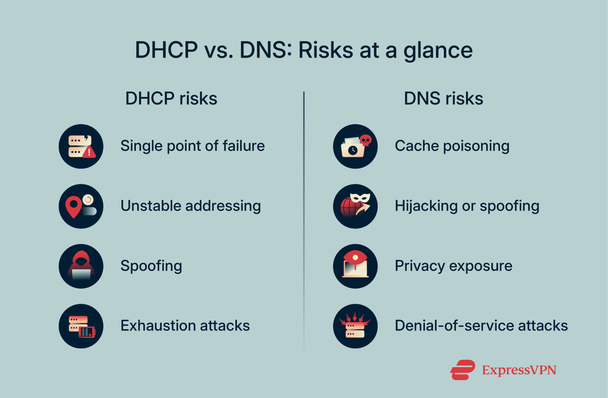 Visual showing the risks of DHCP and DNS at a glance.