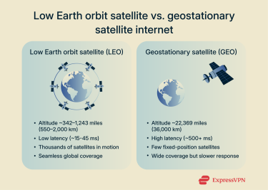 Infographic comparing the capabilities of Low Earth orbit satellites and geostationary satellites.