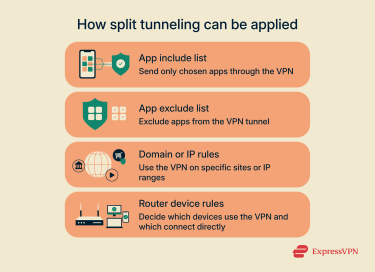 Visual showing how split tunneling can be applied.