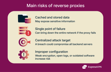 Limitations of using a reverse proxy.
