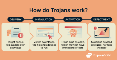 A flowchart showing how Trojans work.
