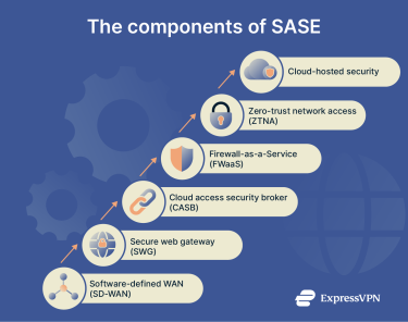 Infographic showing six core components of SASE: FWaaS, SWG, CASB, ZTNA, SD-WAN, and cloud-hosted security.