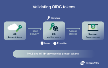 OIDC token validation between provider and app.