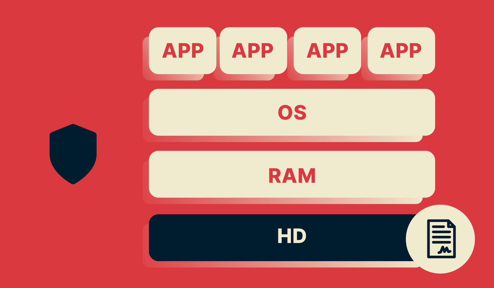 Um diagrama de VPN Trusted Server mostrando o disco rígido contendo apenas uma imagem somente leitura, assinada criptograficamente pela ExpressVPN.