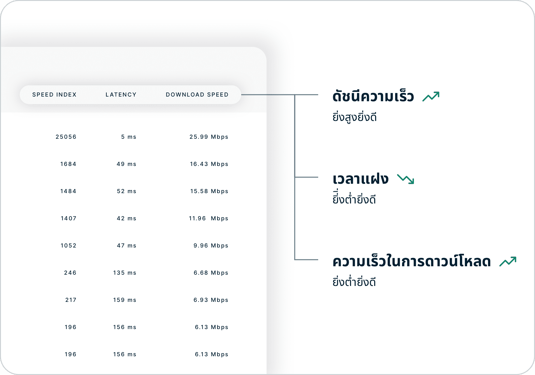 วิธีการตีความผลการทดสอบความเร็ว ดูดัชนีความเร็ว เวลาแฝง และความเร็วในการดาวน์โหลด