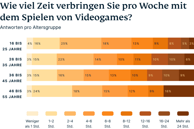Balkendiagramm: welche Altersgruppe spielt am meisten Videogames